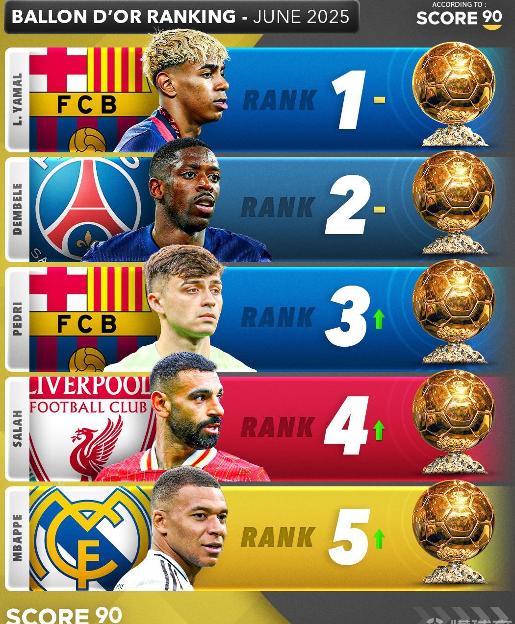 Bảng xếp hạng Ballon d'Or mới nhất: Yamal xếp thứ nhất, Dembele xếp thứ hai và Pedri xếp thứ ba