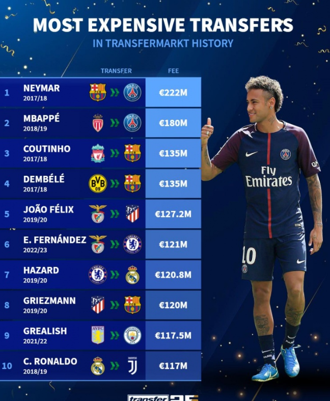 Choáng: Neymar 2,22 Tỷ Euro – Kỷ Lục Chuyển Nhượng Không Người Bì!