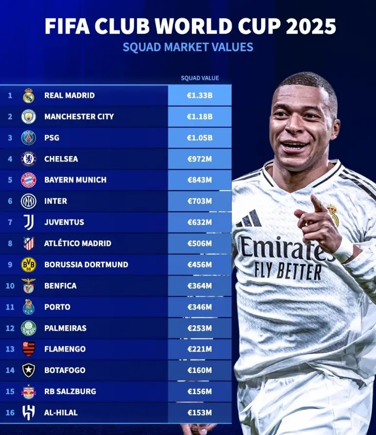 Bảng Xếp Hạng Giá Trị Đội Hình FIFA Club World Cup 2025: Real Madrid Dẫn Đầu