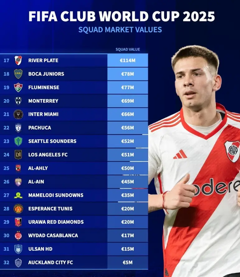 Bảng Xếp Hạng Giá Trị Đội Hình FIFA Club World Cup 2025: Real Madrid Dẫn Đầu