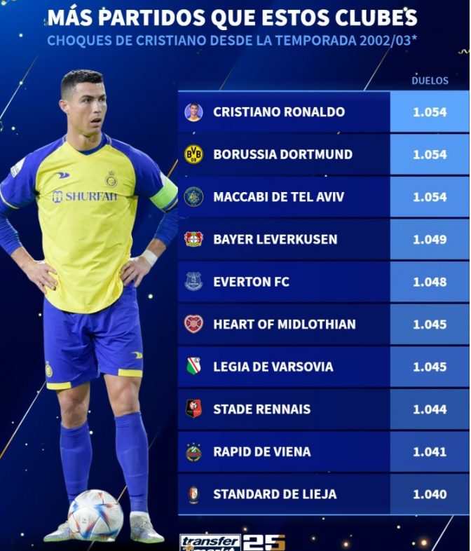 C.Ronaldo 1054 Trận: Số Lượt Đá Bằng Dortmund, Vượt Everton!