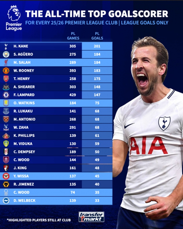 Sát thủ số 1 Chelsea không phải tiền đạo? BXH 20 huyền thoại ghi bàn Premier League